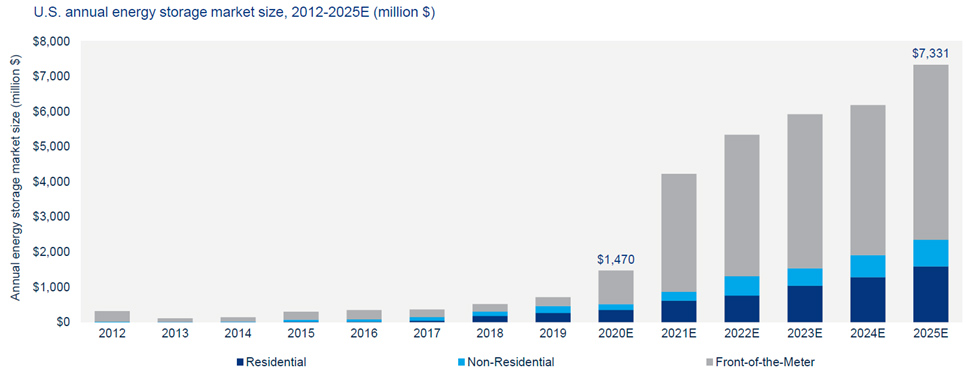 Chart showing total capital raised by Tesla, Amazon, Apple, Nvidia, and Google.